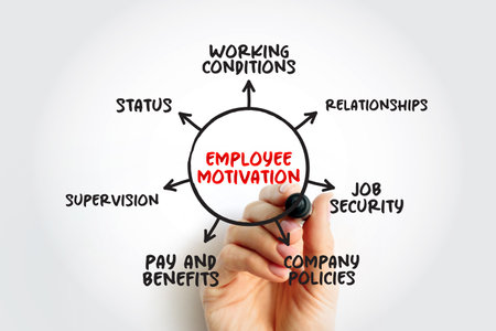 Employee Motivation is the level of energy, commitment, and creativity that a company's workers bring to their jobs, mind map business concept backgroundの写真素材