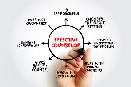 Effective Counselor mind map with advice giving techniques, concept for presentations and reportsの写真素材