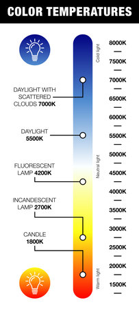 Color temperature Kelvin, warm and cool light temperatureのイラスト素材