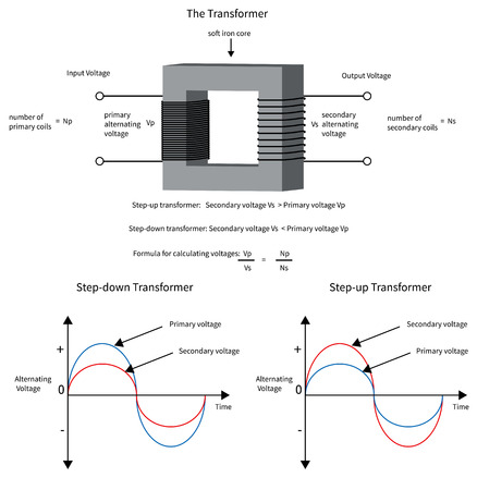 Diagram to show how a electrical transformer changes voltage and current.