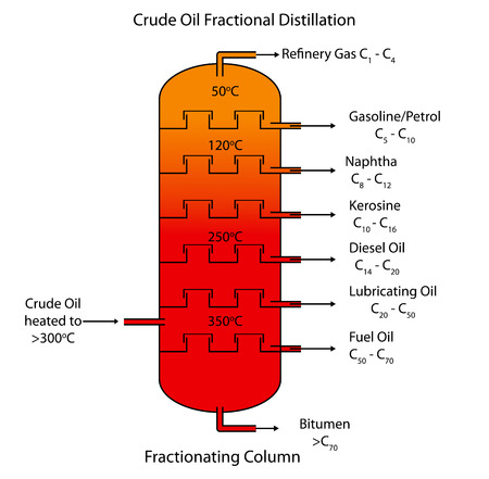 Labeled diagram of crude oil fractional distillation.のイラスト素材