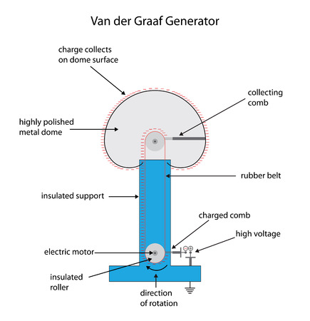 Labeled diagram of a Van der Graaf generator for electrostatic charge.のイラスト素材