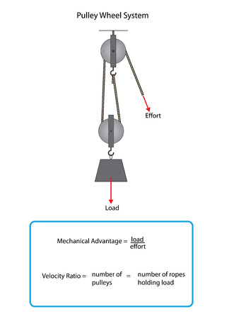 Two pulley wheel system with information box for mechanical advantage and velocity ratio.のイラスト素材
