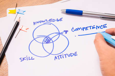 Hand draw an union diagram of knowledge, skill, and attitude as competence concept on sheet paper on...