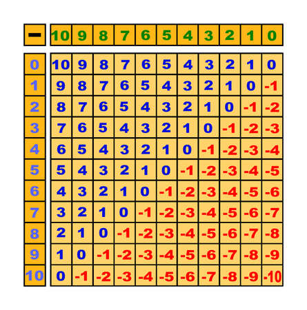 A flat graphic illustration of a subtraction square from zero to tenの写真素材