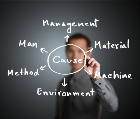 business man investigate and analyze cause of industrial problem from man - machine - material - management - method - environmentの写真素材