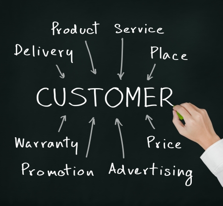 business hand writing marketing concept of customer approach by product - service - place - warranty - price - promotion - advertising - deliveryの写真素材