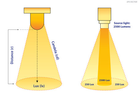 Lumens Lux Candela illustration measurement concept. Eps Vectorのイラスト素材