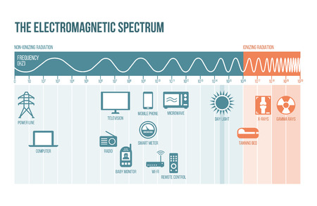 The electromagnetic spectrum diagram with frequencies, waves and examples
