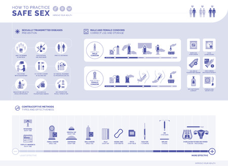 How to practice safe sex infographic: sexually transmitted diseases prevention, how to use male and female condoms, contraceptive methods and their effectivenessのイラスト素材