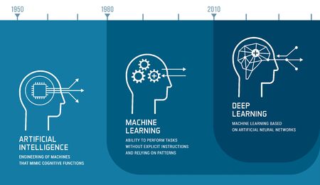 Artificial intelligence, machine learning and deep learning development infographic with icons and timelineのイラスト素材