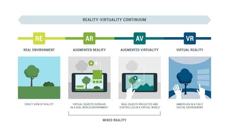 Reality-virtuality continuum infographic with examples: real environment, augmented reality, augmented virtuality and virtual realityのイラスト素材