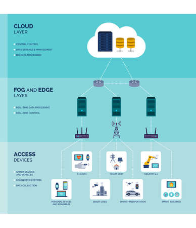 Fog and edge computing infographic: data transfer optimization technologyのイラスト素材