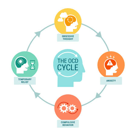 The OCD cycle infographic: obsessive thought, anxiety, compulsive behavior and temporary reliefのイラスト素材