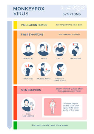 Monkeypox virus symptoms ivector infographic with icons