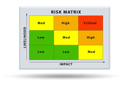 Risk Matrix concept with impact and likelihood - 3d renderingの写真素材