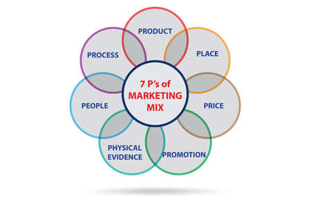 Concept of 7ps of marketing mixの写真素材