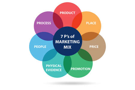 Concept of 7ps of marketing mixの写真素材