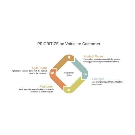 Prioritize on value to customerのイラスト素材