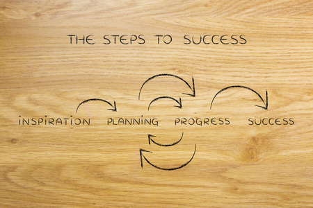 getting inspired, followed by planning and progress on repeat until success (text with circular spinning arrows)の写真素材