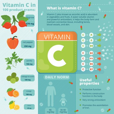 Useful Infographics Vitamin C. Products containing vitamin. Daily norm. Symptoms of deficiency. Vector medical poster. Vitamin C benefits, sources. Banners, medical icons: Infographics Vitamin Cのイラスト素材