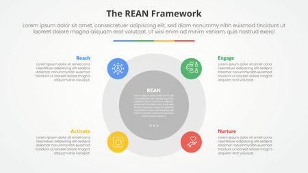 REAN framework infographic concept for slide presentation with big circle and small on edge with 4 point list with flat style vectorのイラスト素材