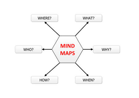 Who what when where how and why questions around a mind mapsの写真素材