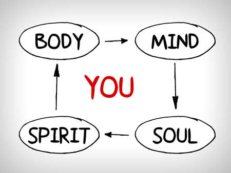You, body, mind, soul, spirit - a simple mind map, health conceptの写真素材