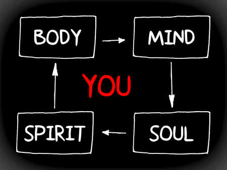 You, body, mind, soul, spirit - a simple mind map, health conceptの写真素材