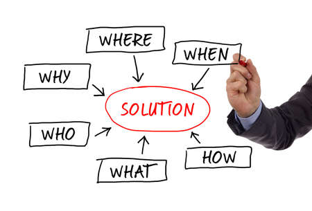 The 5 w's sales qualification questions (who, why, when, what, where and how ) to solve a problem sketched on a whiteboardの写真素材