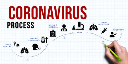 hand writing infographic with CORONAVIRUS stagesの写真素材