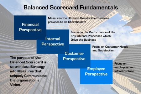 Diagram depicting the fundamentals of the Balanced Scorecard process with downtown skyscraper business image in background の写真素材