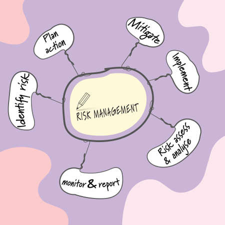 Hand written info graphic with theme of risk management