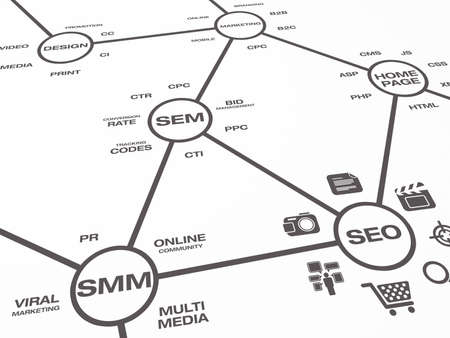 An online marketing map showing descriptive elements and words around online marketing concepts.