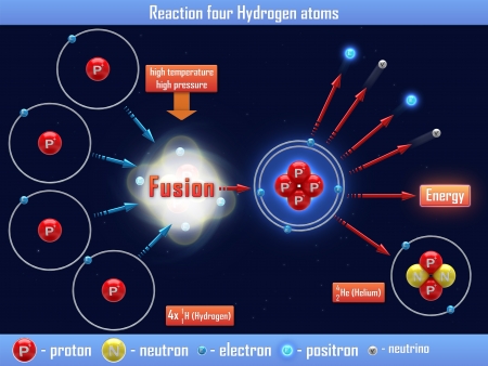 Reaction four Hydrogen atomsの写真素材
