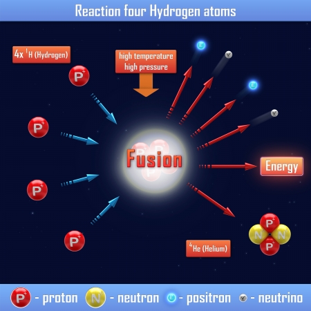 Reaction four Hydrogen atomsの写真素材