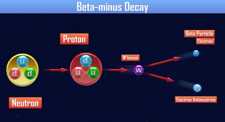 Beta-minus Decayの写真素材