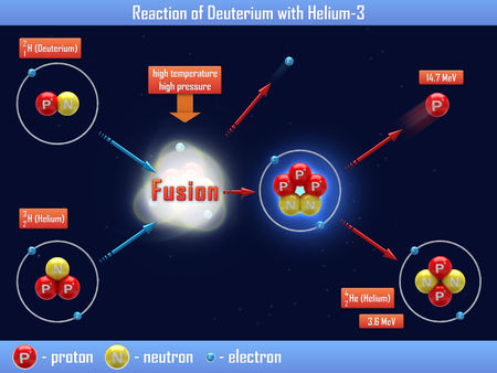 Reaction of Deuterium with Heliumの写真素材