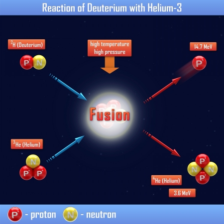 Reaction of Deuterium with Heliumの写真素材