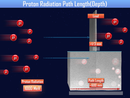 Proton Radiation Path Length (3d illustration)の写真素材