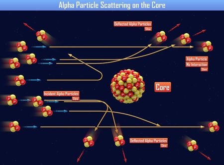 Alpha Particle Scattering on the Core (3d illustration)の写真素材