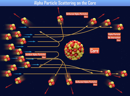 Alpha Particle Scattering on the Core (3d illustration)の写真素材