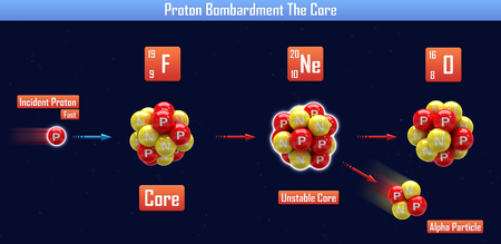 Proton Bombardment The Core (3d illustration)
の写真素材