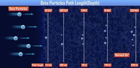 Beta Particles Path Length(Depth) (3d illustration)の写真素材