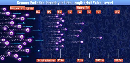 Gamma Radiation Intensity In Path Length (Half Value Layer) (3d illustration)の写真素材