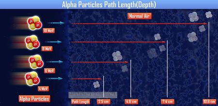 Alpha Particles Path Length(Depth) (3d illustration)の写真素材