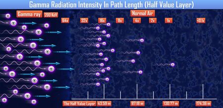Gamma Radiation Intensity In Path Length (Half Value Layer) (3d illustration)の写真素材