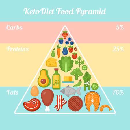 Keto diet food pyramid. Ketogenic diet concept. Vector illustrationのイラスト素材