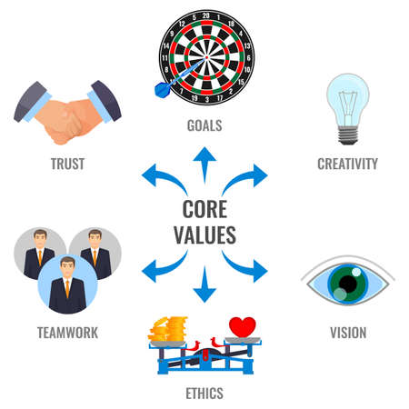 Core values visual scheme with arrows poster. Reach goals, use creativity, improve vision, follow ethics,support teamwork and build trust vector illustrations.のイラスト素材