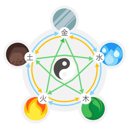 Feng shui 5 elements of nature in circles connected by lines.のイラスト素材